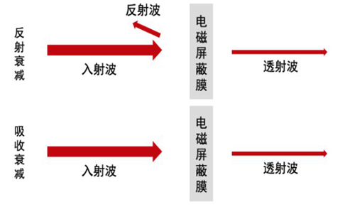 圖1 電磁屏蔽膜工作原理.jpg