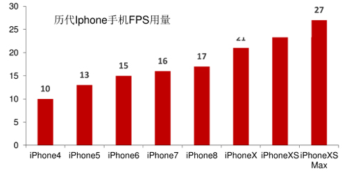 圖19 歷代IPhone手機(jī)FPS使用量（單位：塊）.jpg