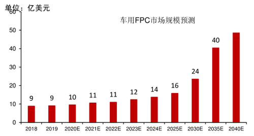 圖24 車用FPC市場規(guī)模預(yù)測.jpg