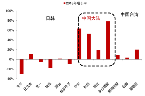 圖25 全球主要FPC廠商產(chǎn)值增速.jpg