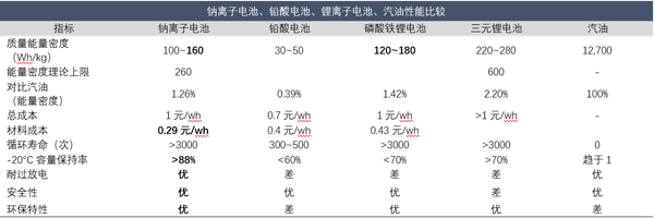 各類電池對(duì)比及競爭優(yōu)勢.jpg