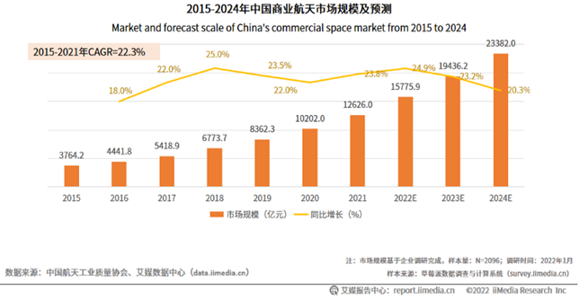 12、2015-2024年中國商業(yè)航天市場規(guī)模及預測.png