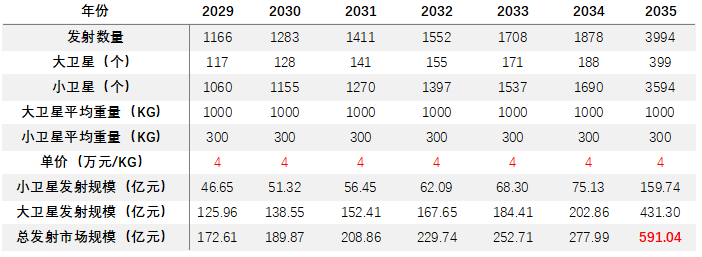 15、2029-2035年商業(yè)火箭純發(fā)射市場規(guī)模預測表.png