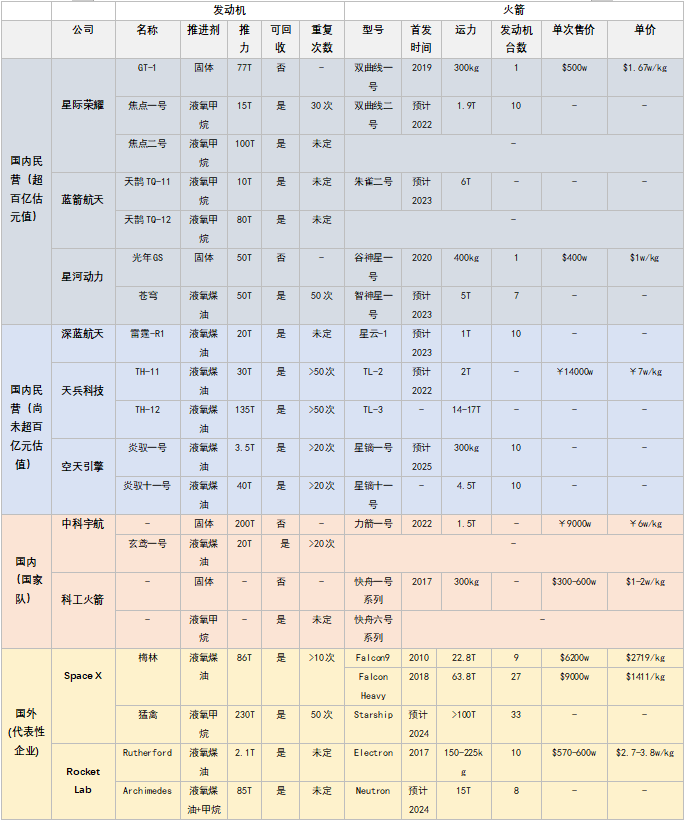 19、國內(nèi)外部分商業(yè)火箭發(fā)動機與火箭參數(shù)對比圖.png